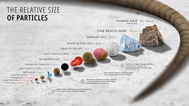 Different micron sizes