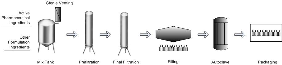 Small Volume Parenterals sterile venting