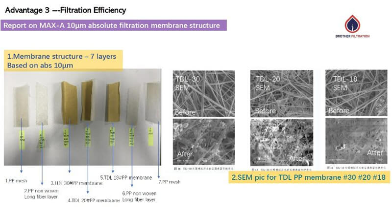 High filtration efficiency