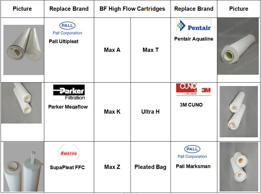 High flow cartridge filters from major brands