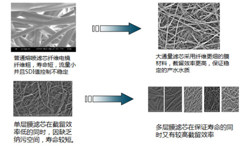 How to extend service life of large flow filter cartridges