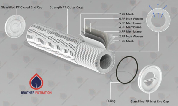 What-is-a-High-Flow-Filter