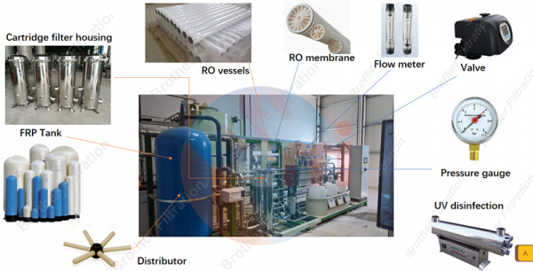 What is the basic components of a RO system