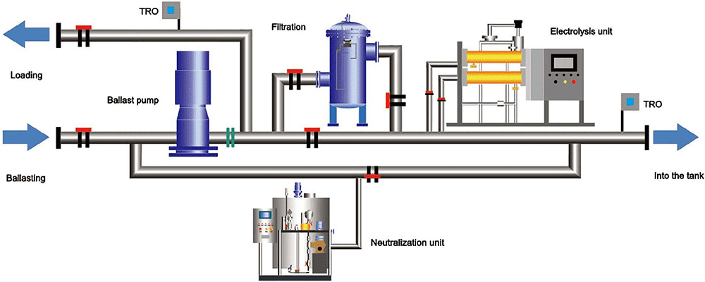 Why we need filtration for ballast water?
