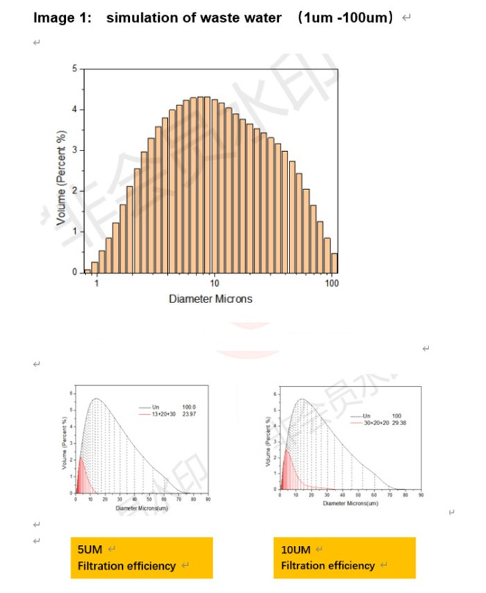 simulation-of-waste-water