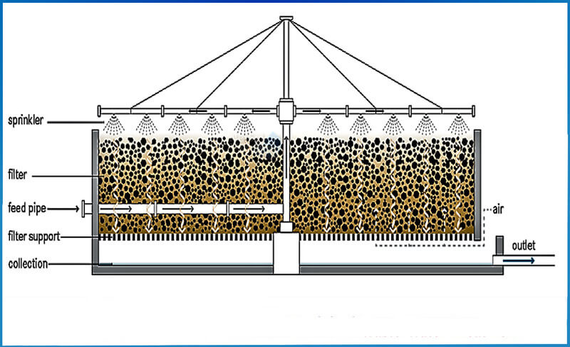 Biological trickling filters