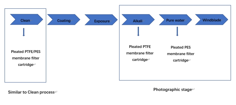lithographyprocess filtration