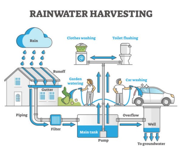Rainwater harvesting