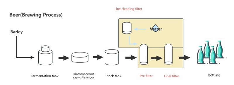 brewing process are the PES membrane filter cartridges