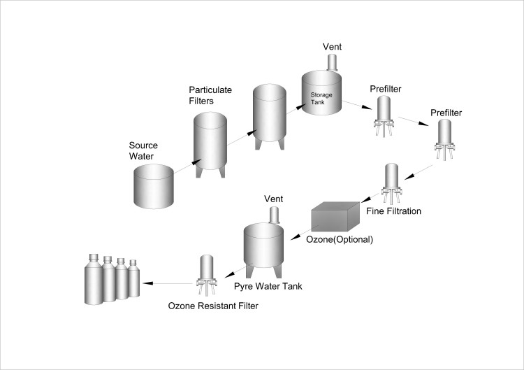 Bottled Water Production