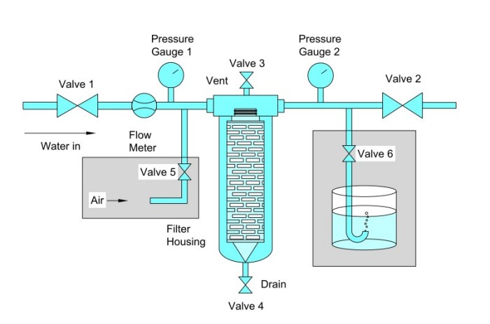 Integrity Testing for Sterilizing Grade Filter
