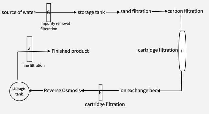 bottled water filtration process