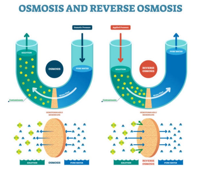reverse osmosis filtration