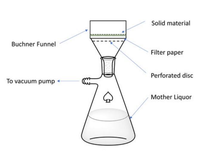 Vacuum filtration