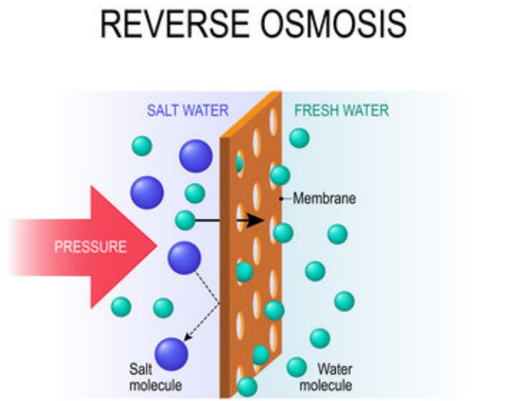 Reverse osmosis (RO) is a method of purifying water