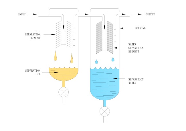 What Does a Coalescer Filter Element Do